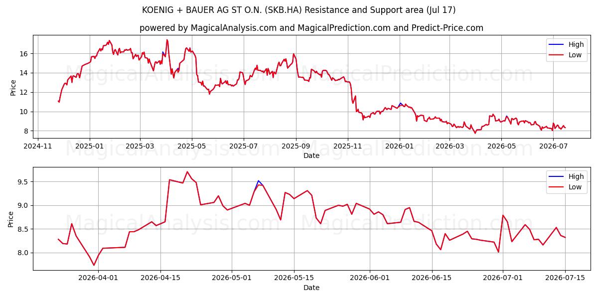  KOENIG + BAUER AG ST O.N. (SKB.HA) Support and Resistance area (16 Jul) 
