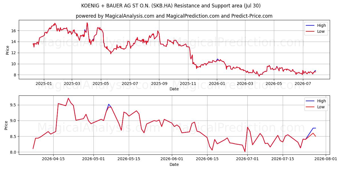  KOENIG + BAUER AG ST O.N. (SKB.HA) Support and Resistance area (29 Jul) 