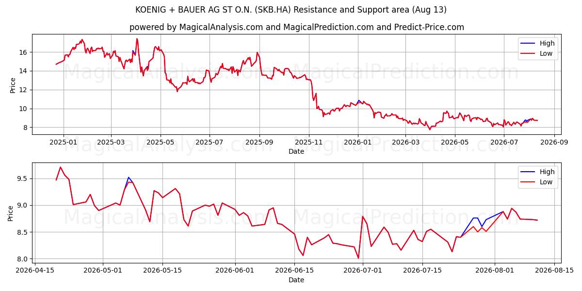  KOENIG + BAUER AG ST O.N. (SKB.HA) Support and Resistance area (12 Aug) 