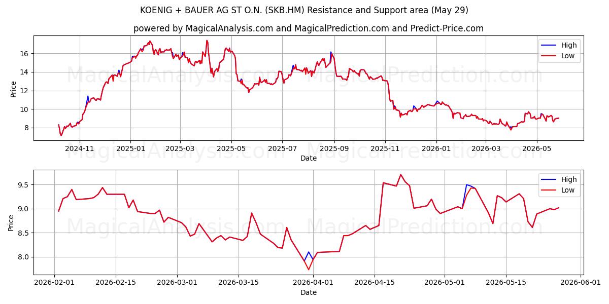  KOENIG + BAUER AG ST O.N. (SKB.HM) Support and Resistance area (28 May) 