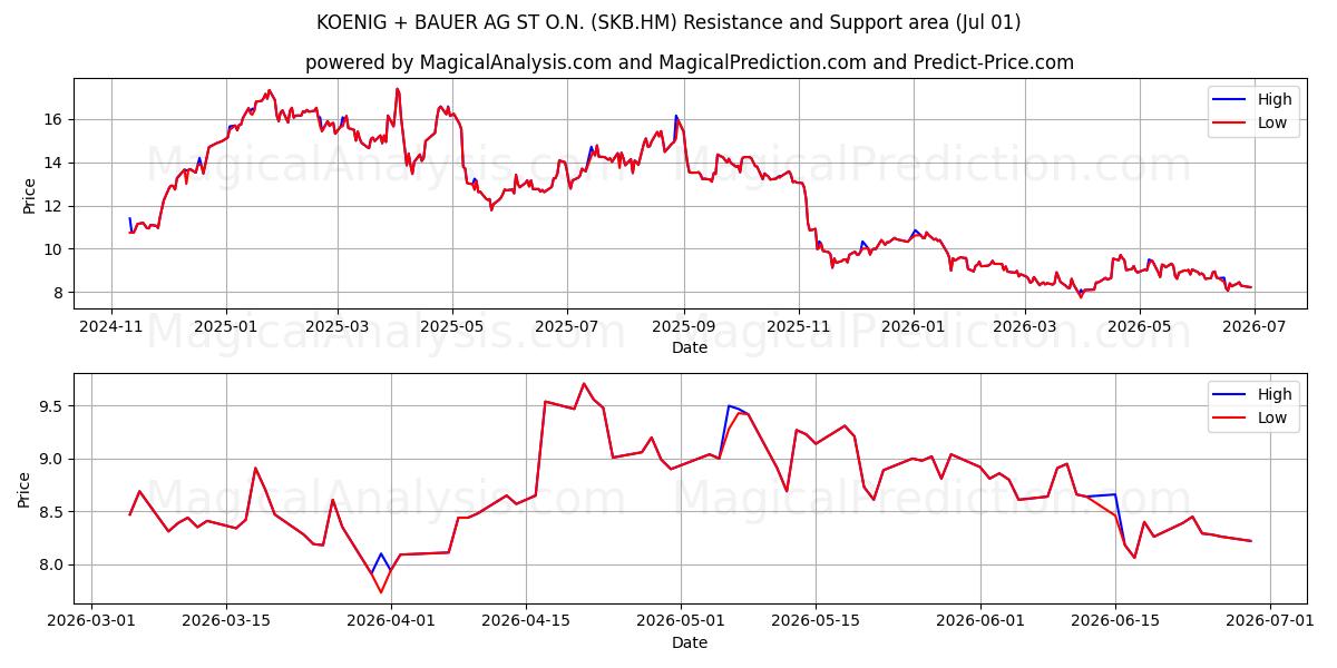  KOENIG + BAUER AG ST O.N. (SKB.HM) Support and Resistance area (30 Jun) 