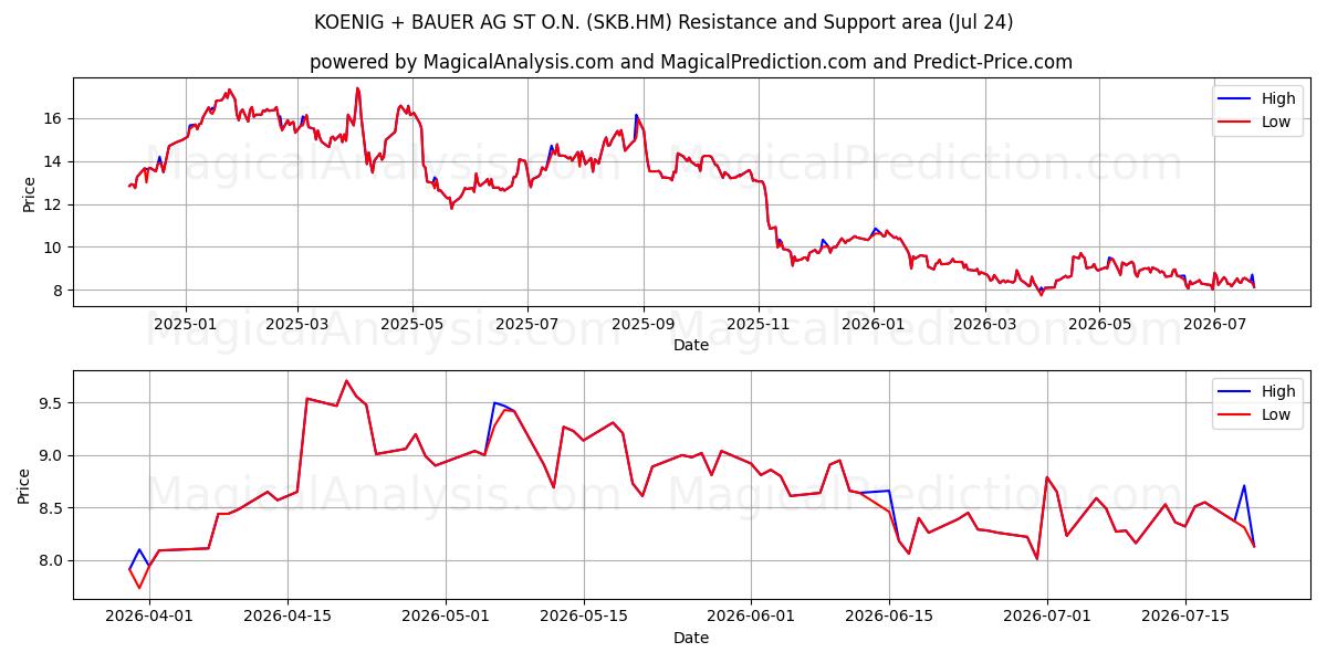  KOENIG + BAUER AG ST O.N. (SKB.HM) Support and Resistance area (23 Jul) 
