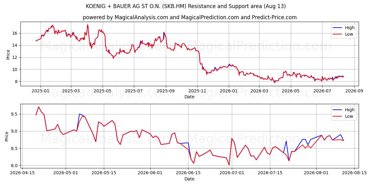  KOENIG + BAUER AG ST O.N. (SKB.HM) Support and Resistance area (12 Aug) 