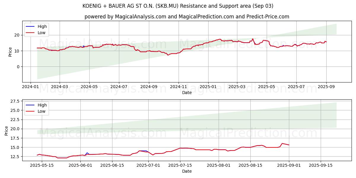  KOENIG + BAUER AG ST O.N. (SKB.MU) Support and Resistance area (02 Sep) 