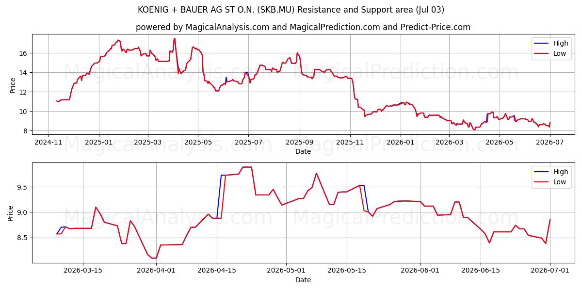  KOENIG + BAUER AG ST O.N. (SKB.MU) Support and Resistance area (02 Jul) 