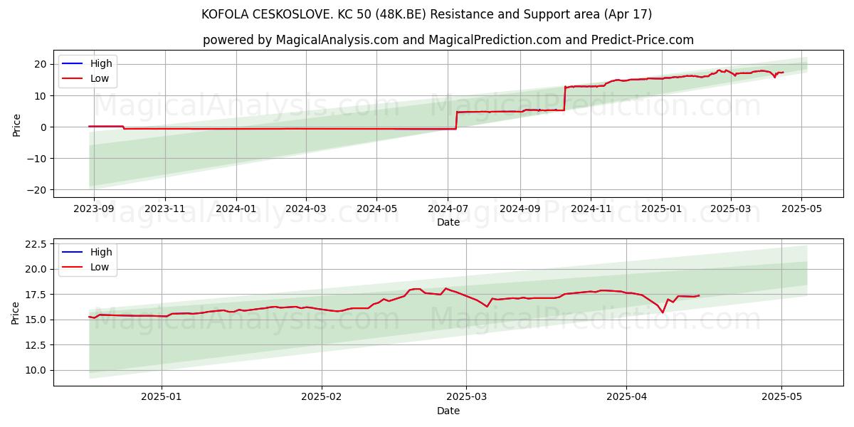  KOFOLA CESKOSLOVE. KC 50 (48K.BE) Support and Resistance area (17 Apr) 