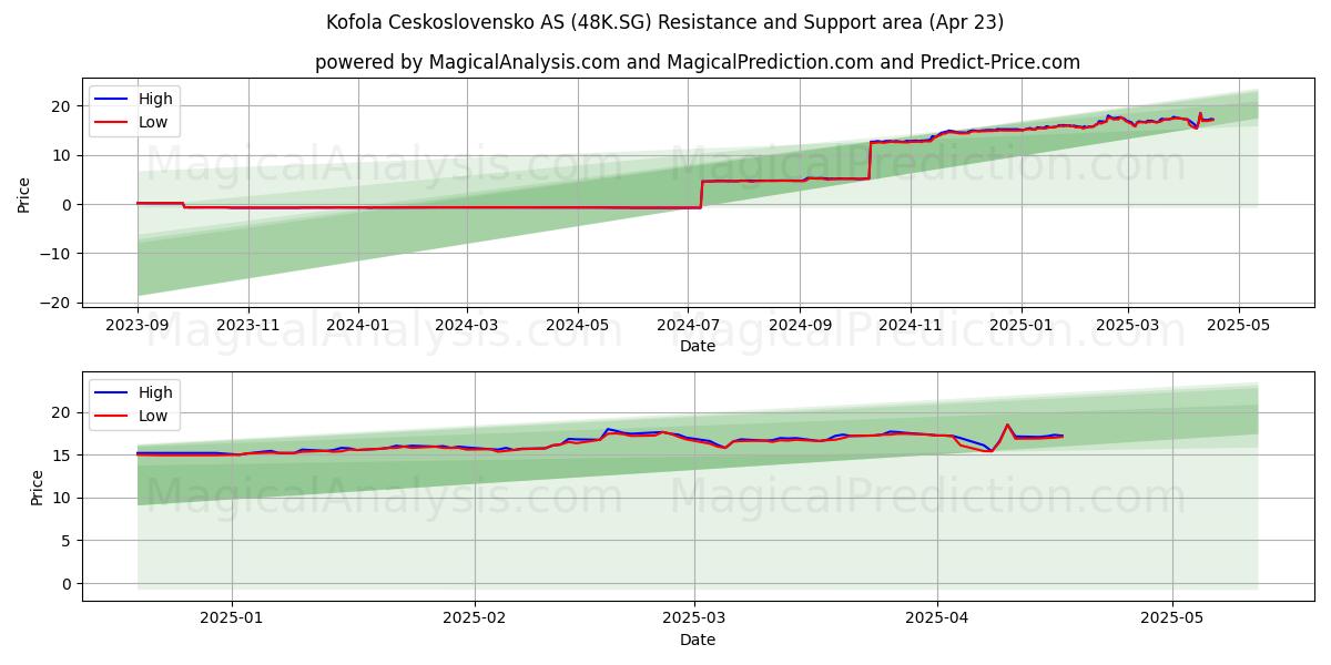  Kofola Ceskoslovensko AS (48K.SG) Support and Resistance area (23 Apr) 