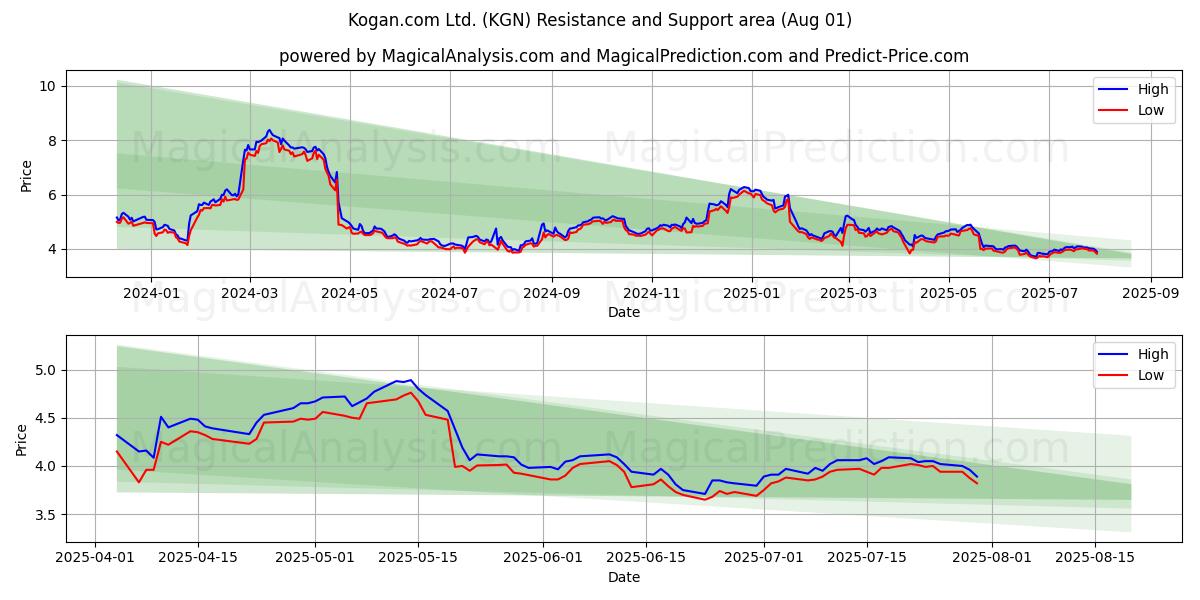  Kogan.com Ltd. (KGN) Support and Resistance area (31 Jul) 