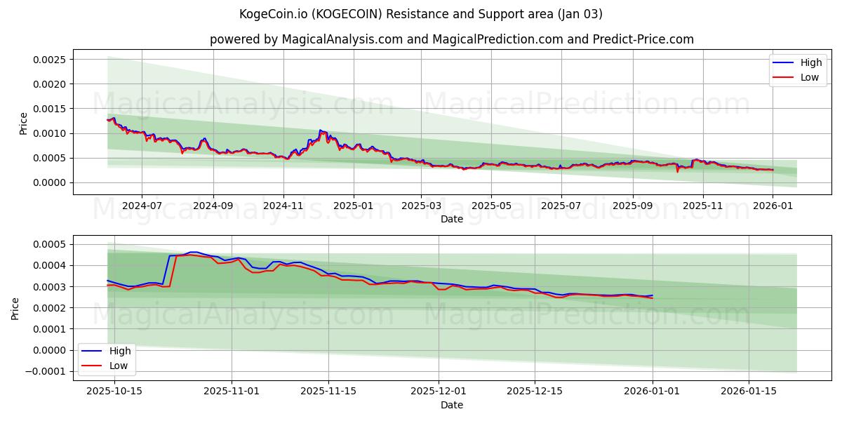  KogeCoin.io (KOGECOIN) Support and Resistance area (02 Jan) 