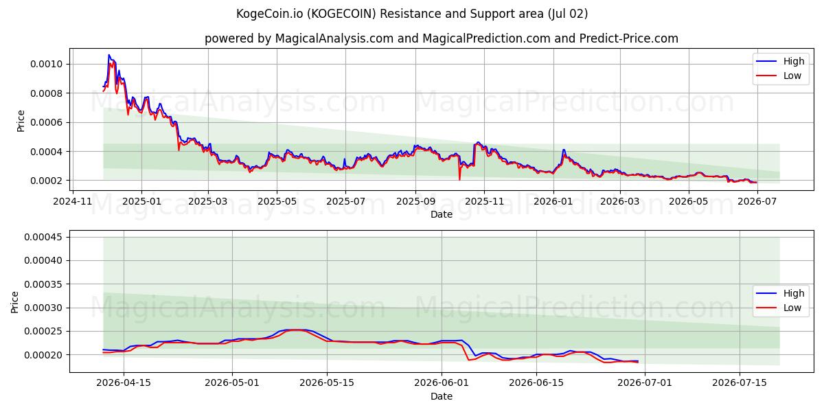  KogeCoin.io (KOGECOIN) Support and Resistance area (01 Jul) 