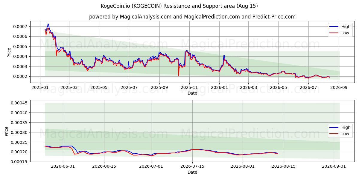  KogeCoin.io (KOGECOIN) Support and Resistance area (14 Aug) 