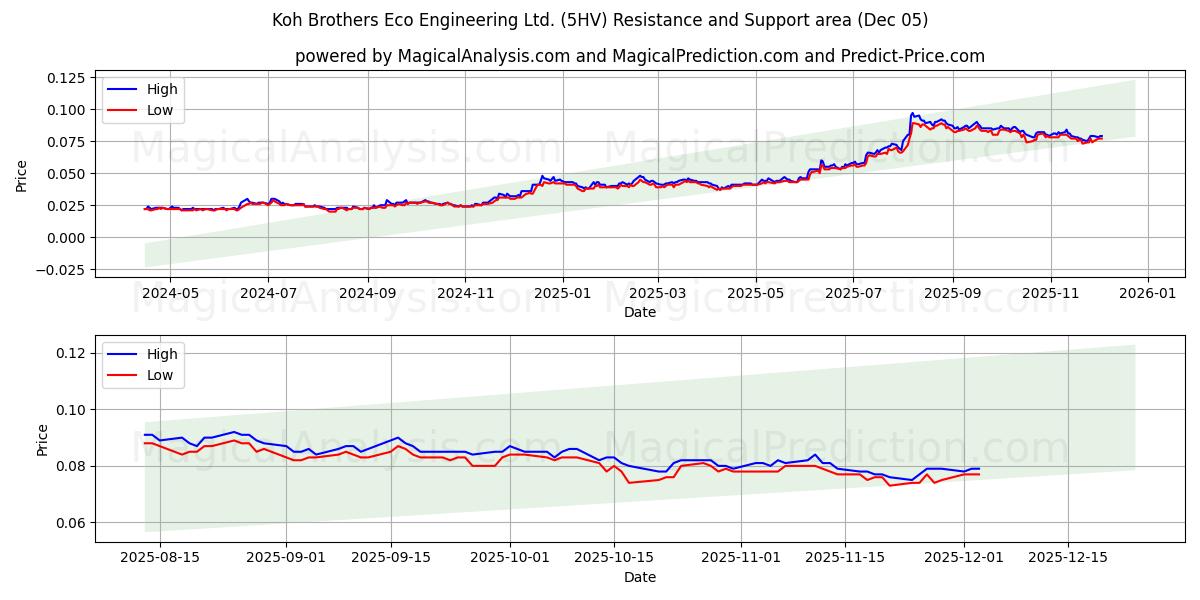  Koh Brothers Eco Engineering Ltd. (5HV) Support and Resistance area (04 Dec) 