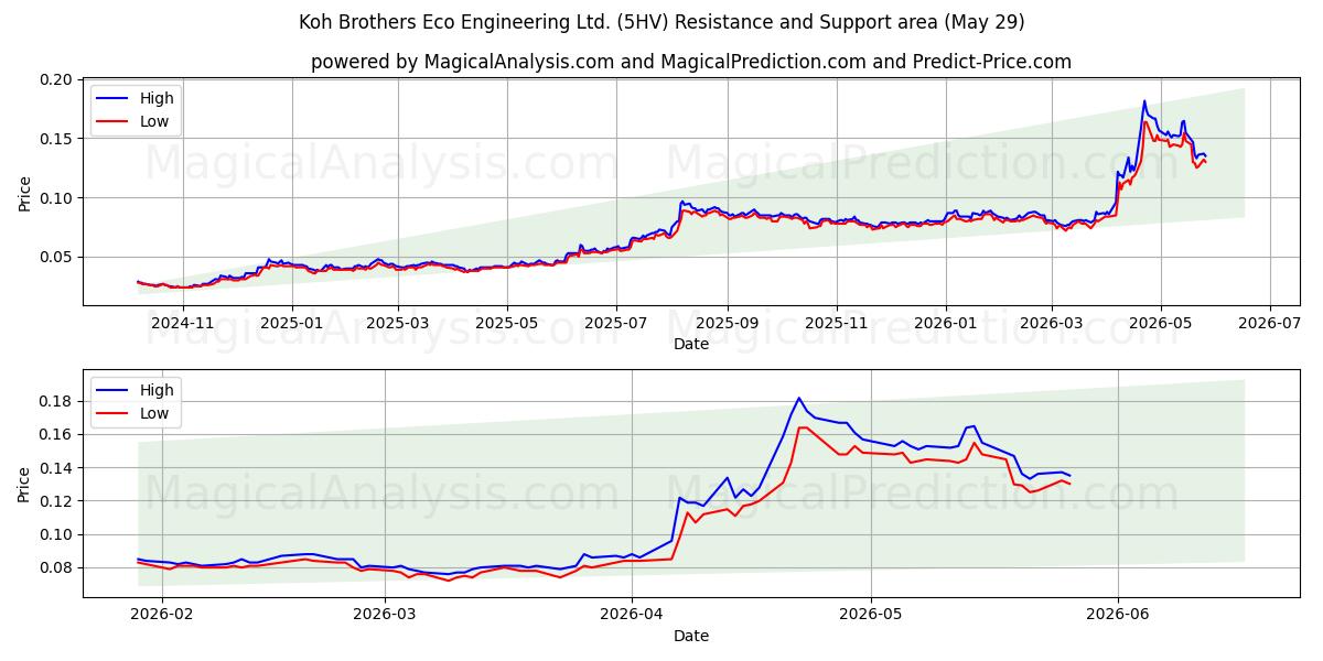  Koh Brothers Eco Engineering Ltd. (5HV) Support and Resistance area (28 May) 