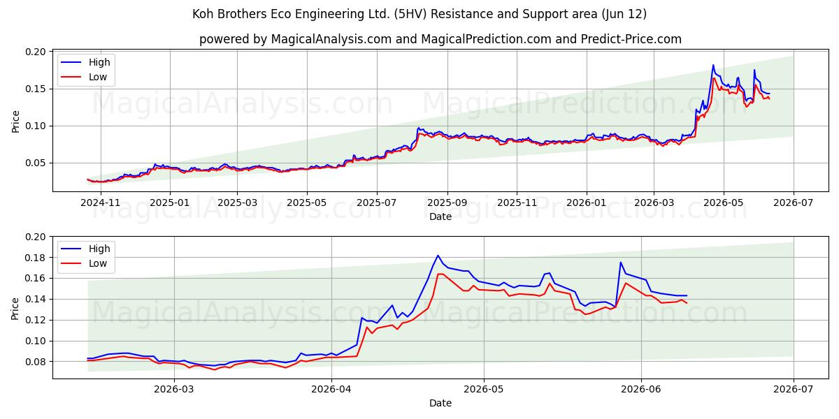  Koh Brothers Eco Engineering Ltd. (5HV) Support and Resistance area (10 Jun) 