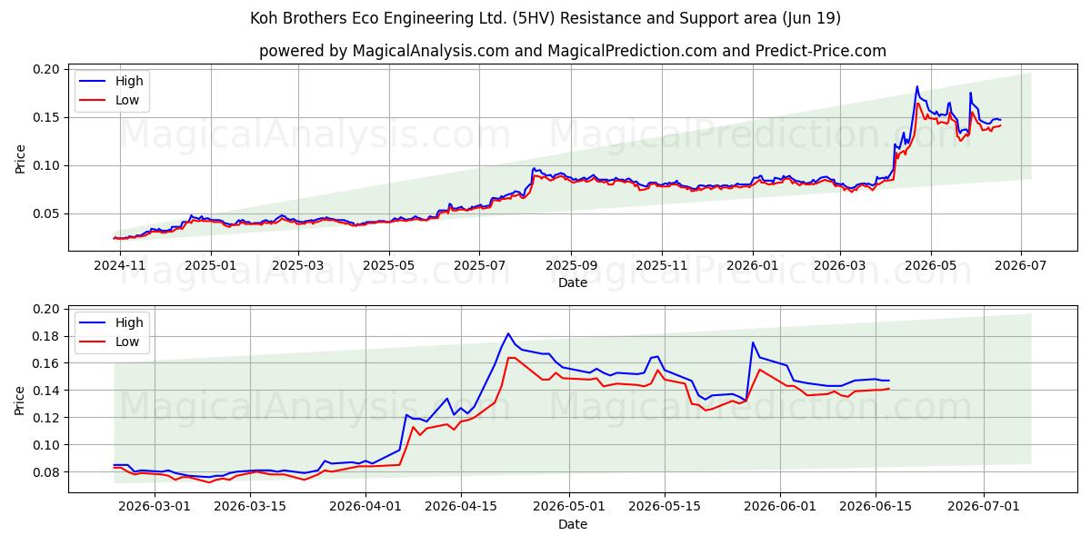  Koh Brothers Eco Engineering Ltd. (5HV) Support and Resistance area (18 Jun) 