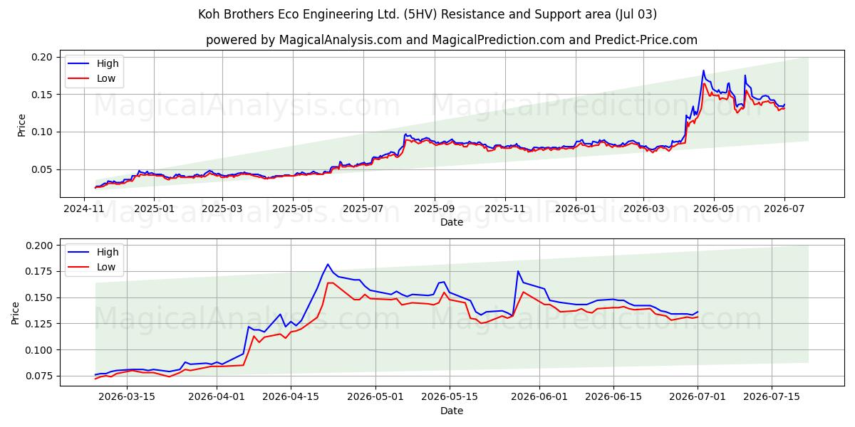  Koh Brothers Eco Engineering Ltd. (5HV) Support and Resistance area (02 Jul) 