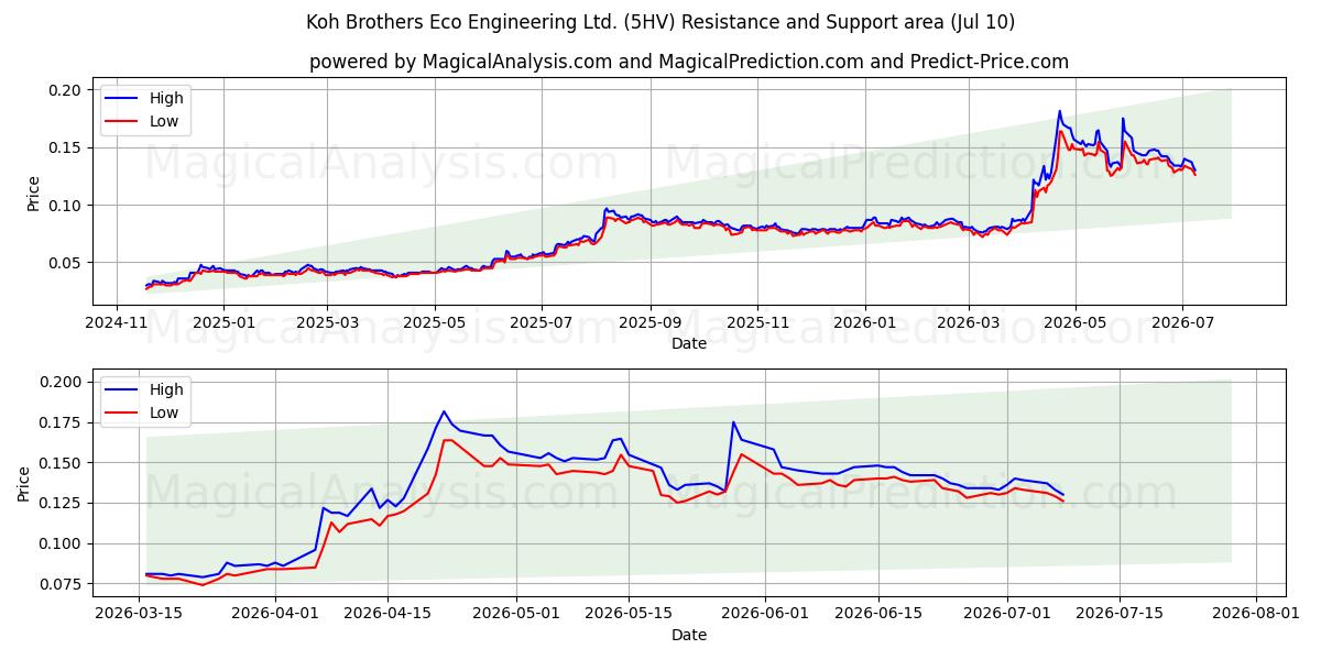  Koh Brothers Eco Engineering Ltd. (5HV) Support and Resistance area (09 Jul) 