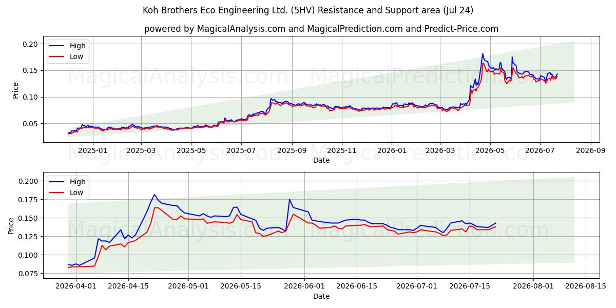  Koh Brothers Eco Engineering Ltd. (5HV) Support and Resistance area (23 Jul) 