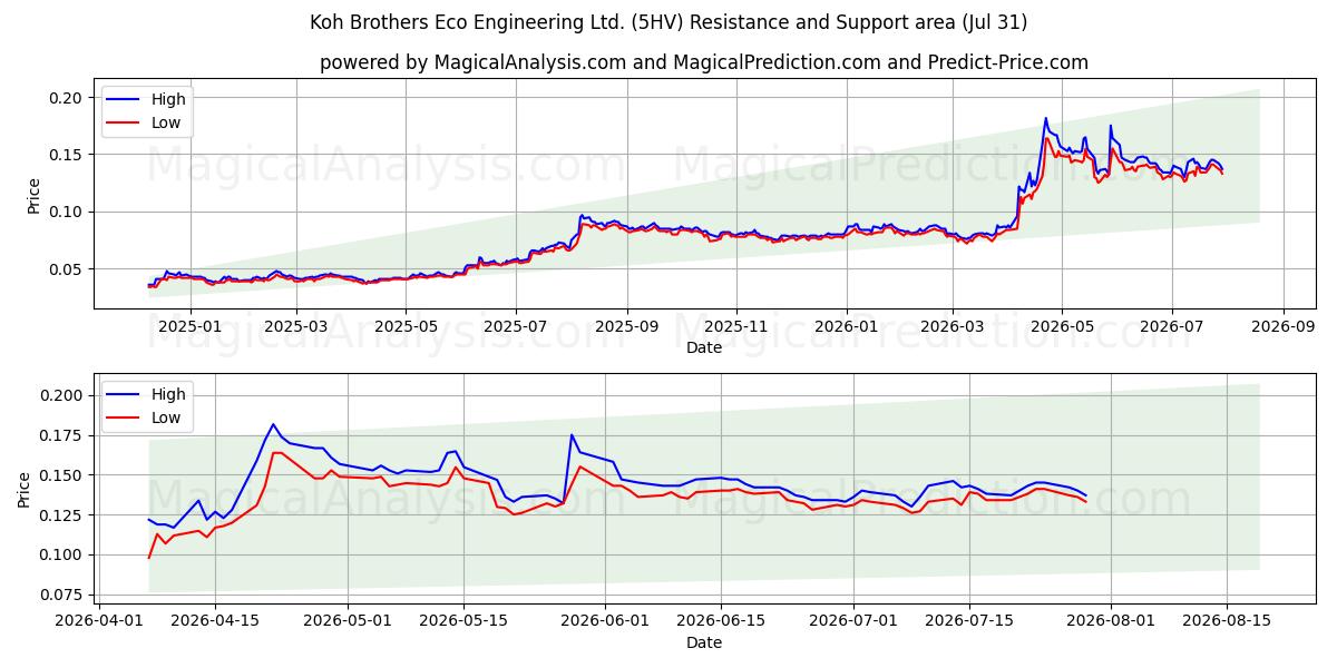  Koh Brothers Eco Engineering Ltd. (5HV) Support and Resistance area (30 Jul) 