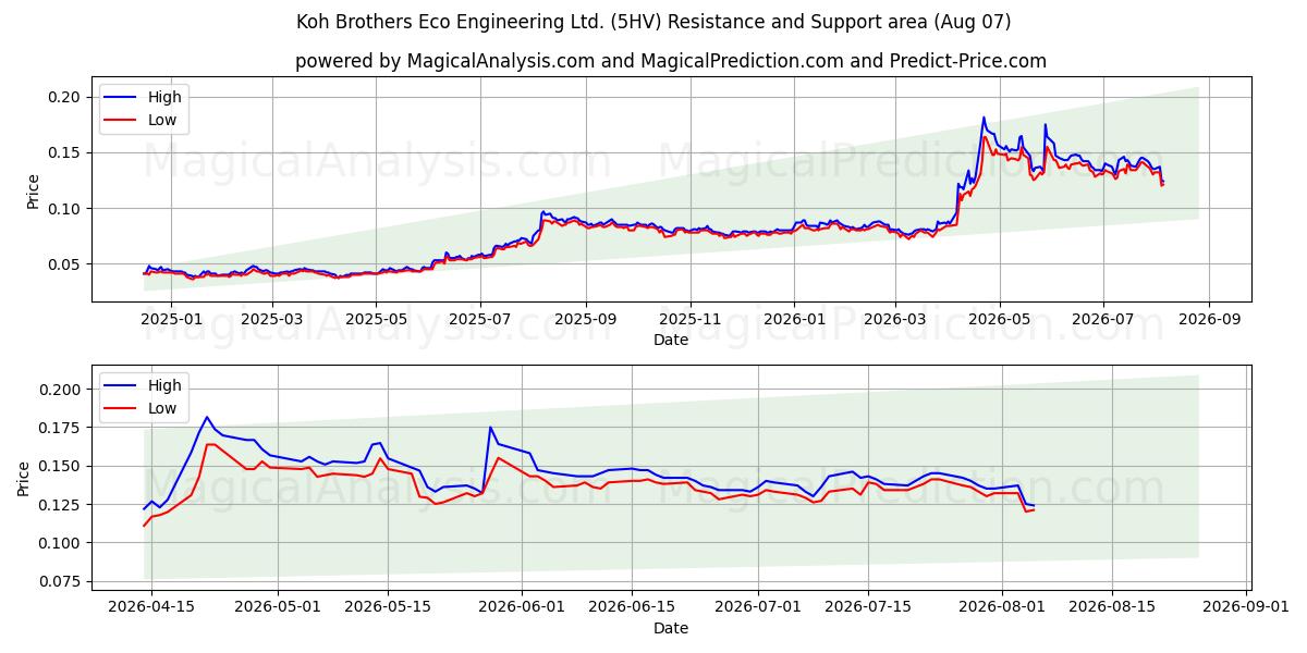  Koh Brothers Eco Engineering Ltd. (5HV) Support and Resistance area (06 Aug) 