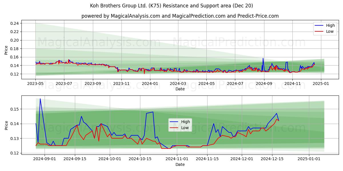  Koh Brothers Group Ltd. (K75) Support and Resistance area (20 Dec) 