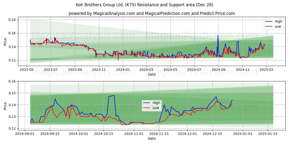  Koh Brothers Group Ltd. (K75) Support and Resistance area (28 Dec) 