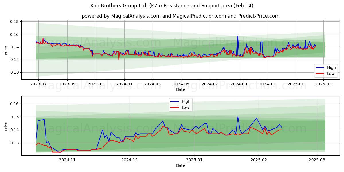  Koh Brothers Group Ltd. (K75) Support and Resistance area (04 Feb) 