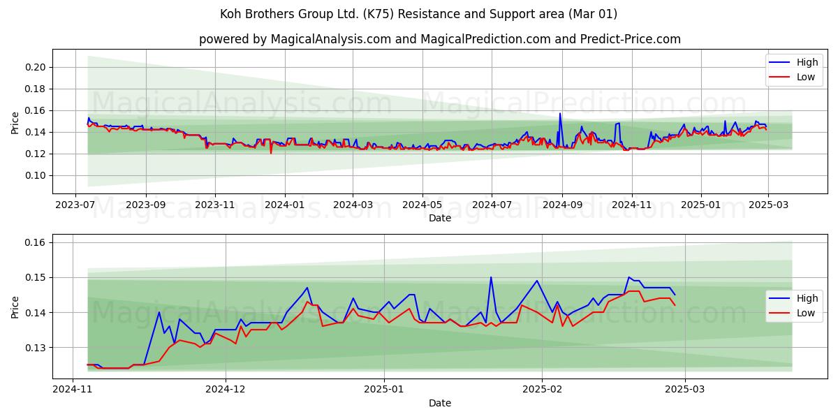  Koh Brothers Group Ltd. (K75) Support and Resistance area (01 Mar) 