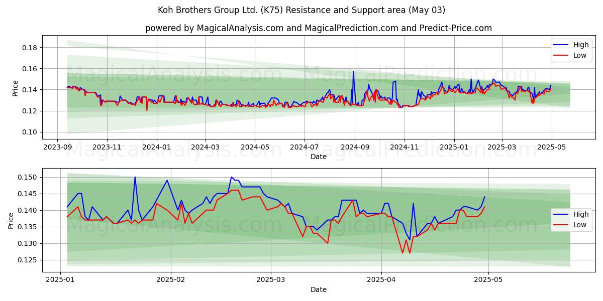 Koh Brothers Group Ltd. (K75) Support and Resistance area (03 May) Koh Brothers Group Ltd. (K75) Support and Resistance area (03 May)