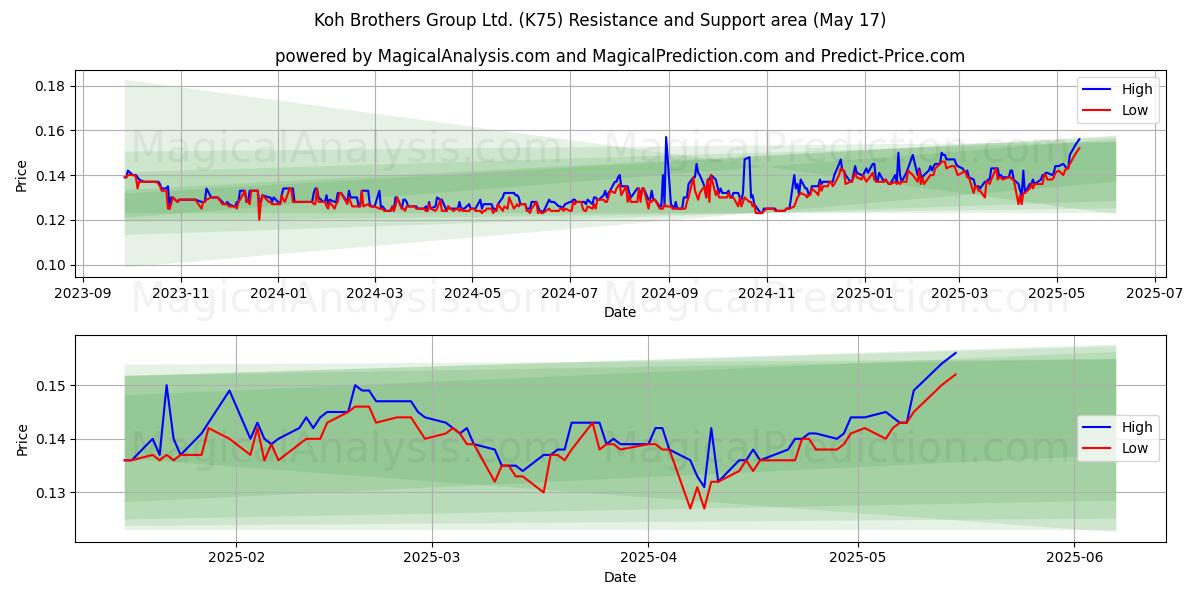  Koh Brothers Group Ltd. (K75) Support and Resistance area (17 May) 