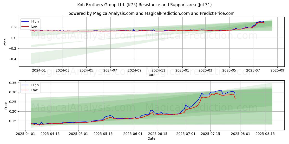  Koh Brothers Group Ltd. (K75) Support and Resistance area (29 Jul) 