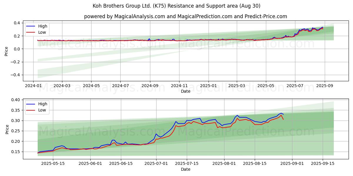  Koh Brothers Group Ltd. (K75) Support and Resistance area (28 Aug) 