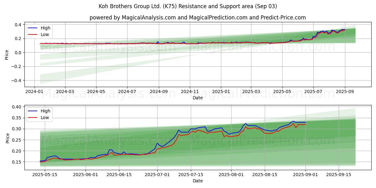  Koh Brothers Group Ltd. (K75) Support and Resistance area (29 Aug) 