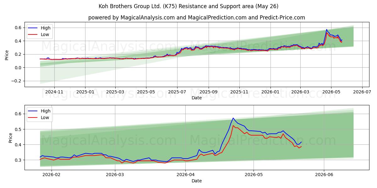  Koh Brothers Group Ltd. (K75) Support and Resistance area (25 May) 
