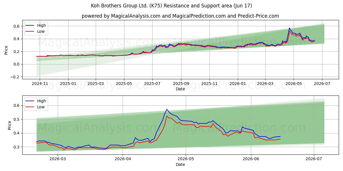 Koh Brothers Group Ltd. (K75) Support and Resistance area (11 Jun) 