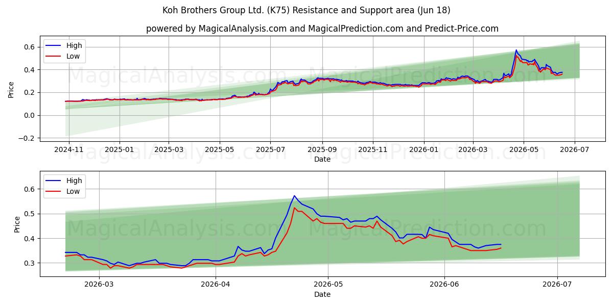  Koh Brothers Group Ltd. (K75) Support and Resistance area (17 Jun) 