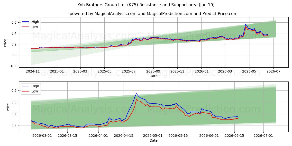  Koh Brothers Group Ltd. (K75) Support and Resistance area (18 Jun) 