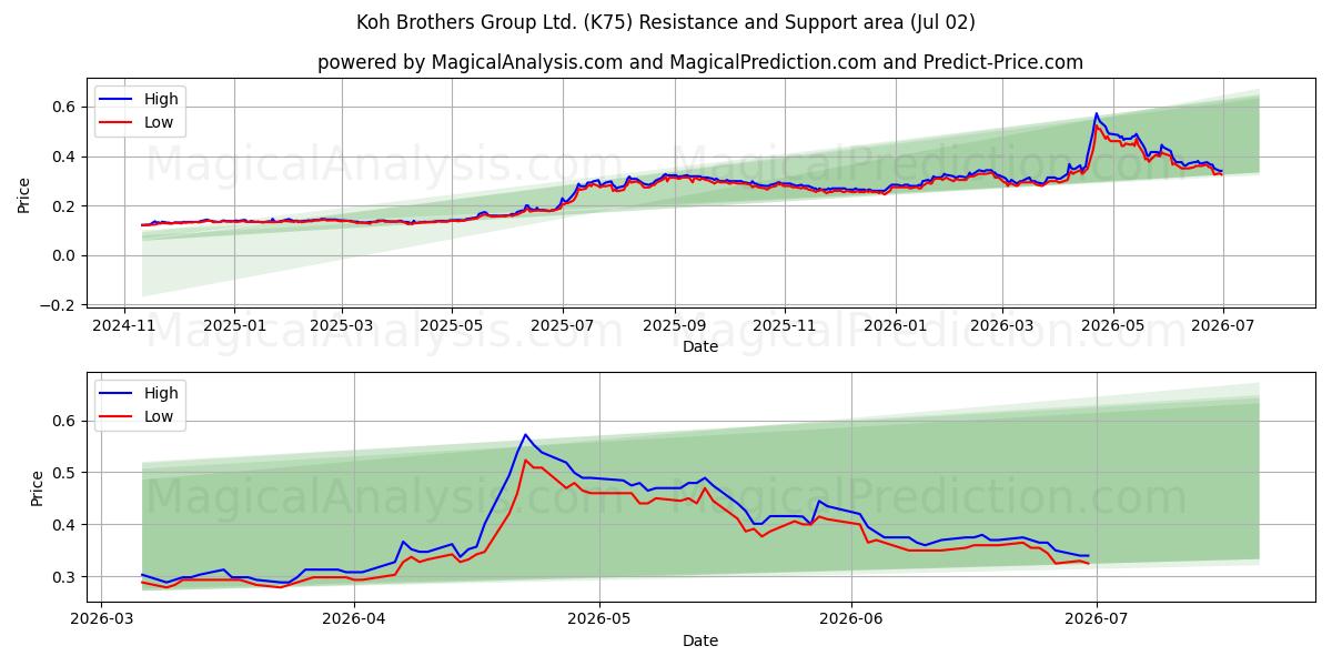  Koh Brothers Group Ltd. (K75) Support and Resistance area (01 Jul) 