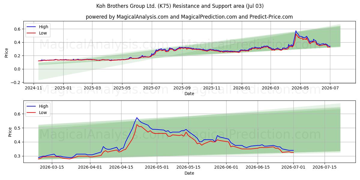  Koh Brothers Group Ltd. (K75) Support and Resistance area (02 Jul) 