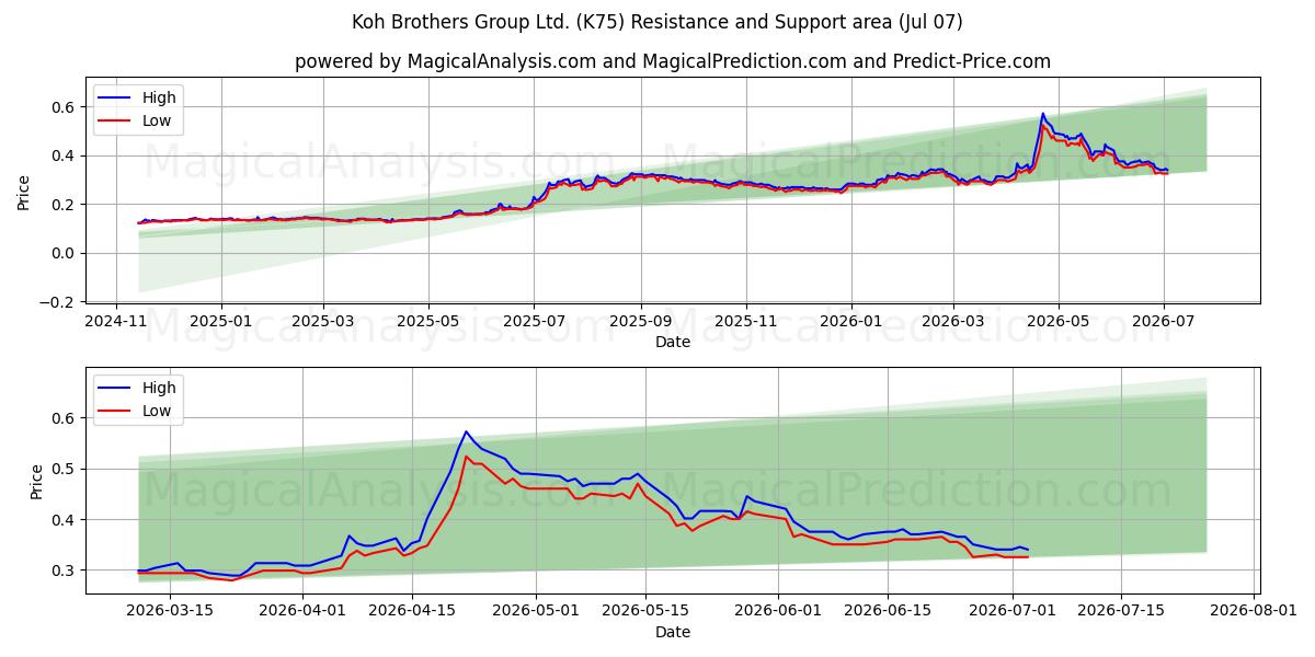  Koh Brothers Group Ltd. (K75) Support and Resistance area (06 Jul) 