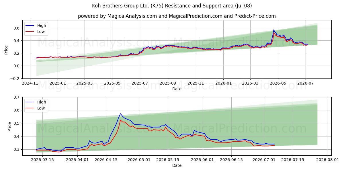  Koh Brothers Group Ltd. (K75) Support and Resistance area (07 Jul) 
