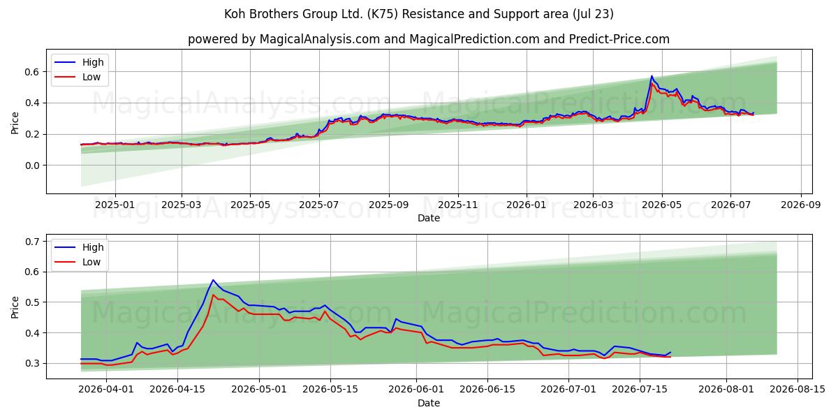  Koh Brothers Group Ltd. (K75) Support and Resistance area (22 Jul) 