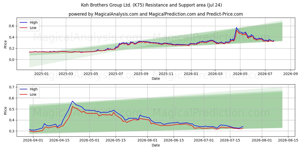  Koh Brothers Group Ltd. (K75) Support and Resistance area (23 Jul) 