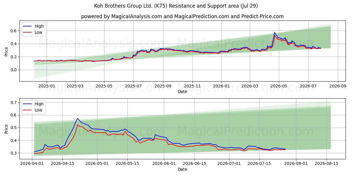  Koh Brothers Group Ltd. (K75) Support and Resistance area (28 Jul) 