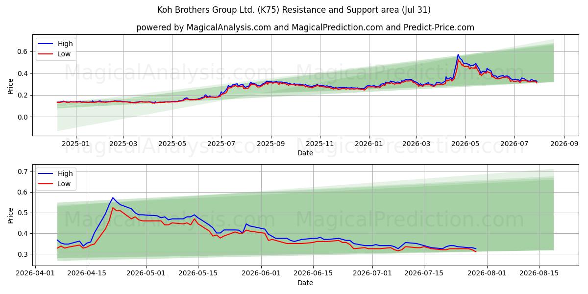 Koh Brothers Group Ltd. (K75) Support and Resistance area (30 Jul) 