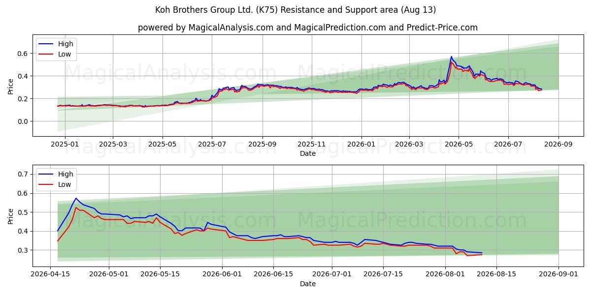  Koh Brothers Group Ltd. (K75) Support and Resistance area (12 Aug) 