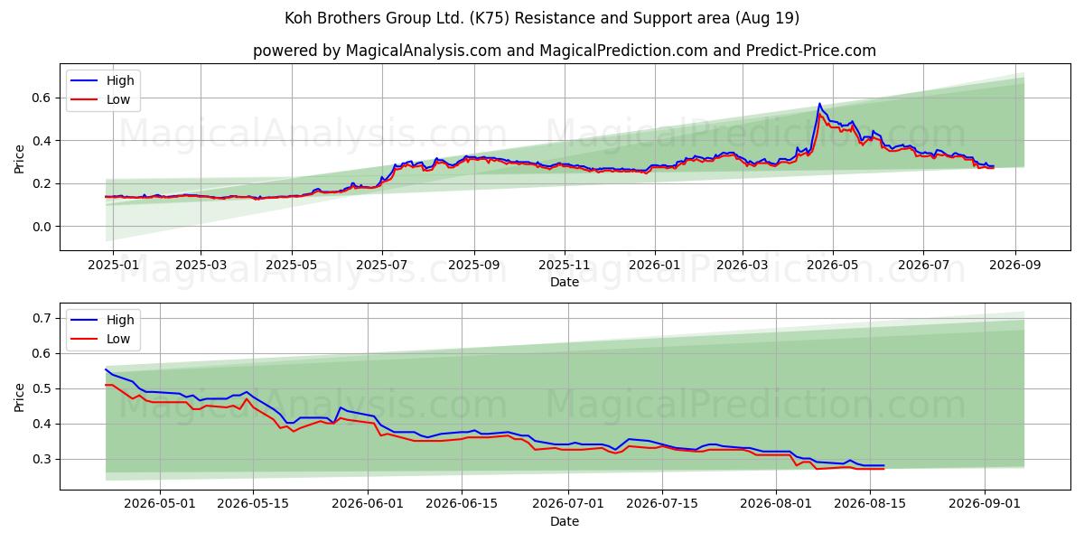  Koh Brothers Group Ltd. (K75) Support and Resistance area (17 Aug) 