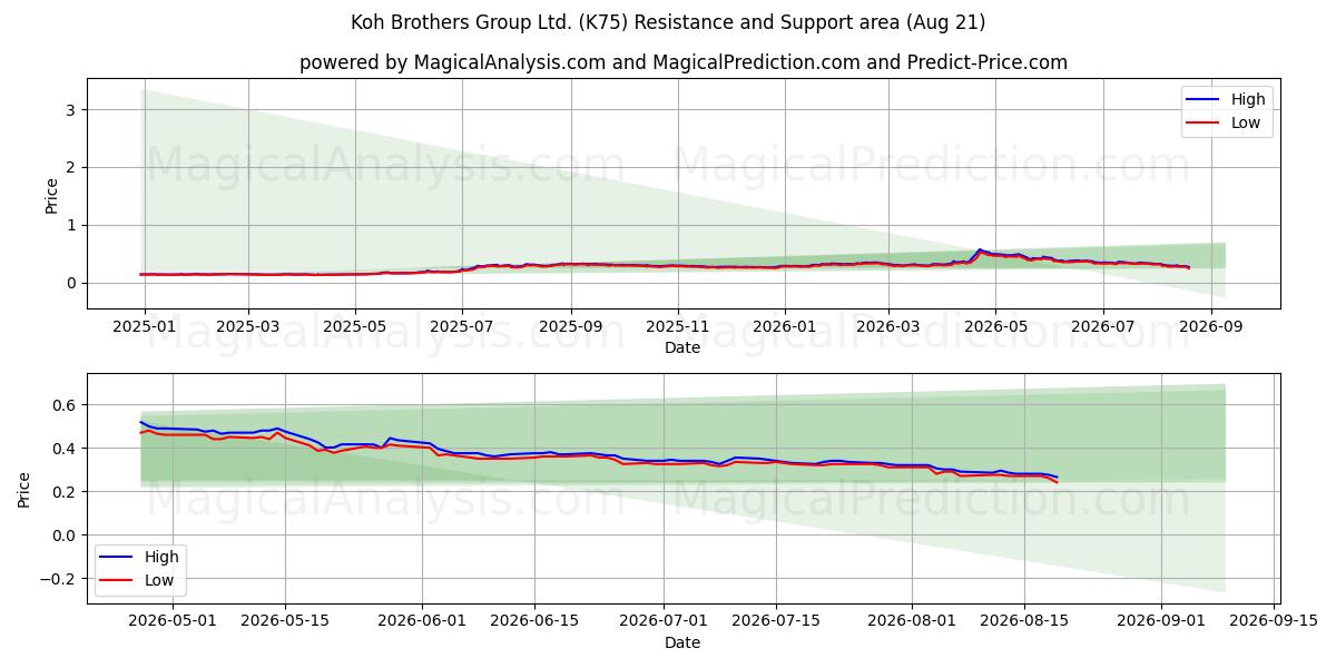  Koh Brothers Group Ltd. (K75) Support and Resistance area (20 Aug) 