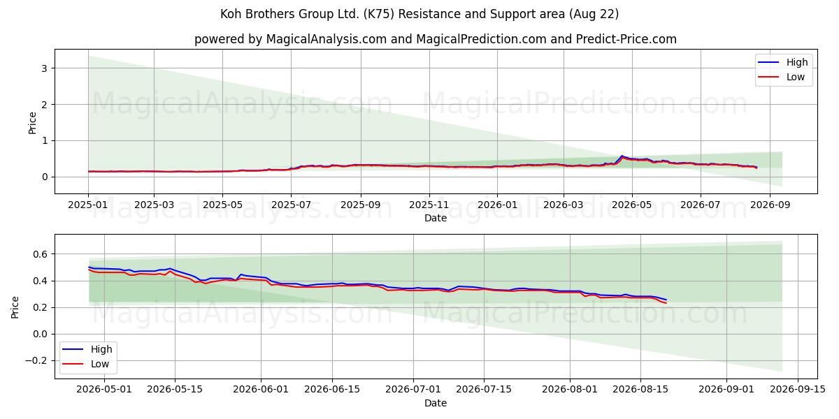  Koh Brothers Group Ltd. (K75) Support and Resistance area (21 Aug) 