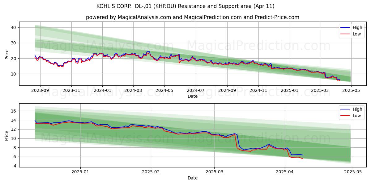  KOHL'S CORP.  DL-,01 (KHP.DU) Support and Resistance area (11 Apr) 